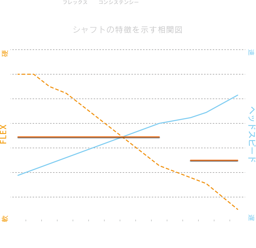 シャフトの特徴を示す相関図