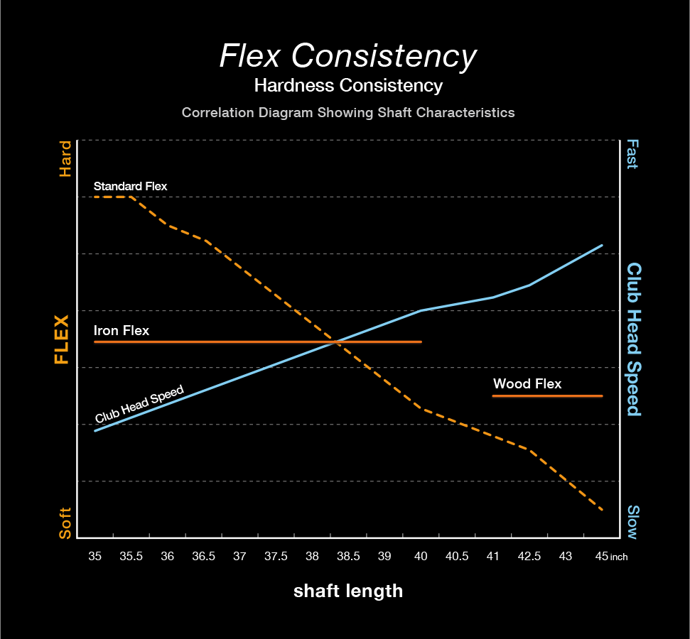 Flex Consistency Imide And Suns ゴルフシャフト I S T